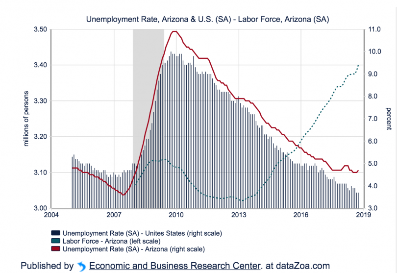 Featured Visualizations Arizona's Economy
