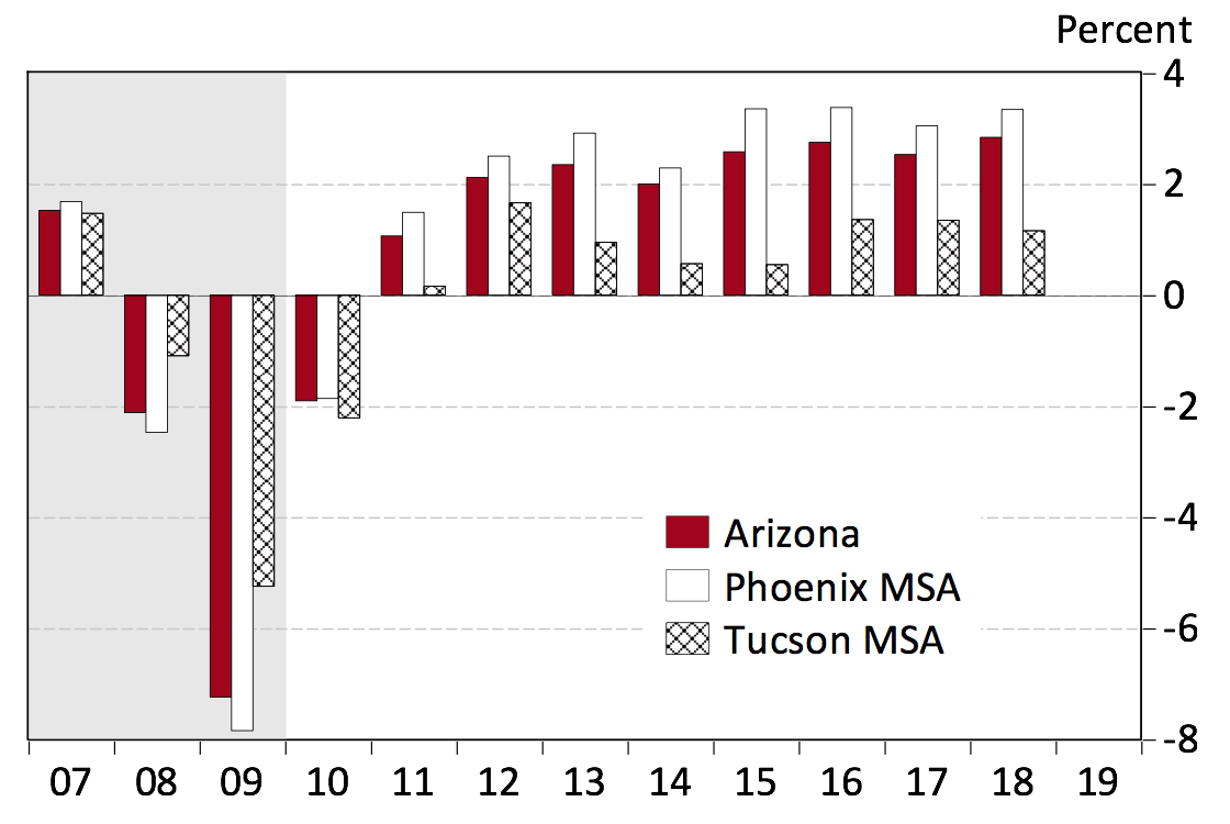 Arizona’s Economy Still Strong After All These Years Arizona's Economy