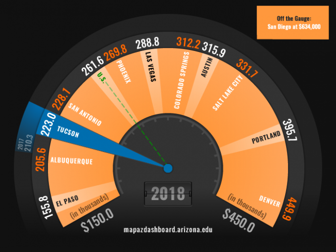 median home prices for select western metro areas on a fuel gauge: the median price of a single-family home in the Tucson Metropolitan Statistical Area (MSA) was at an eleven-year high and up 6.0% over last year.