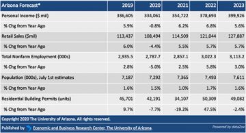 AZ Economic Forecast Data