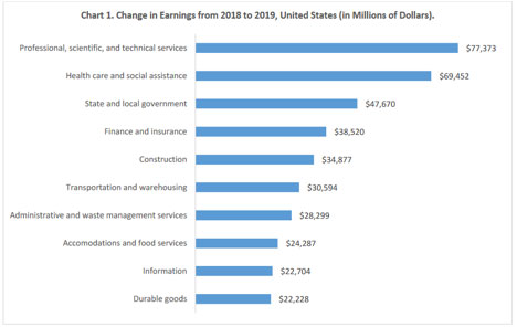 Arizona was the state with the fourth largest increase in personal income behind Colorado, Utah, and Idaho. Three industries lead earnings growth in 2019 – professional, scientific, and technical services; health care and social assistance; and state and local government. These were leading contributors to growth in the five fastest growing states