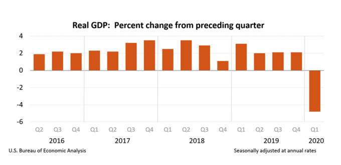 advance estimate on first quarter 2020 national gdp year over year percent change