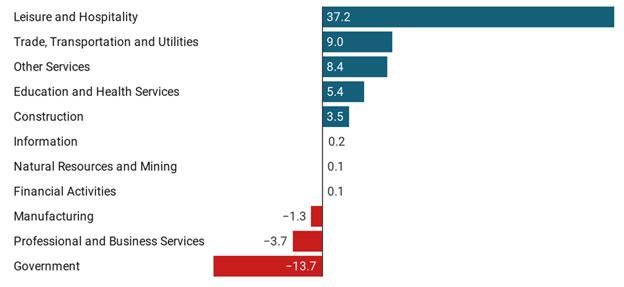 Arizona Jobs Regain Some Ground in May After April’s Huge Drop ...