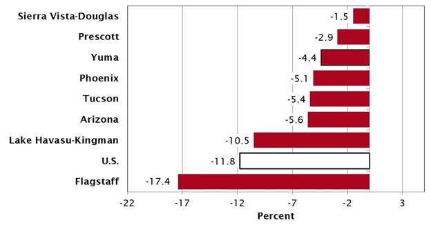 Exhibit 2: Over-the-Year Job Growth in May, Percent