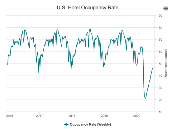 U.S. hotel occupancy rate