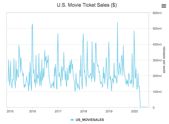 U.S. Movie Ticket Sales Weekly 