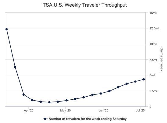 TSA traveler throughput