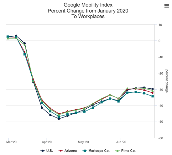 Google maps mobility data to workplaces