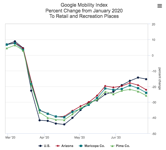 google mobility data to retail and recreational places