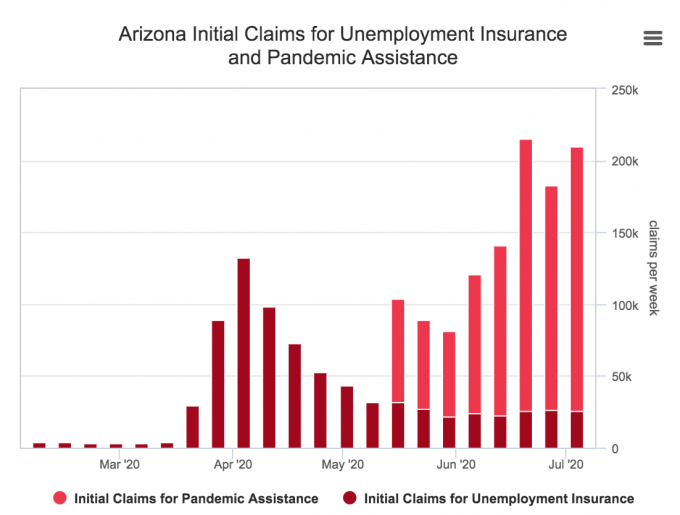 Arizona initial claims for unemployment insurance and pandemic assistance weekly data