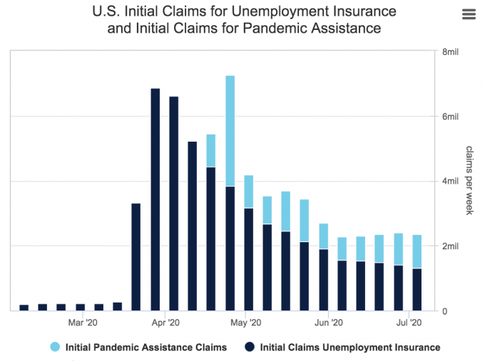 U.S. initial claims for unemployment insurance and pandemic assistance weekly data