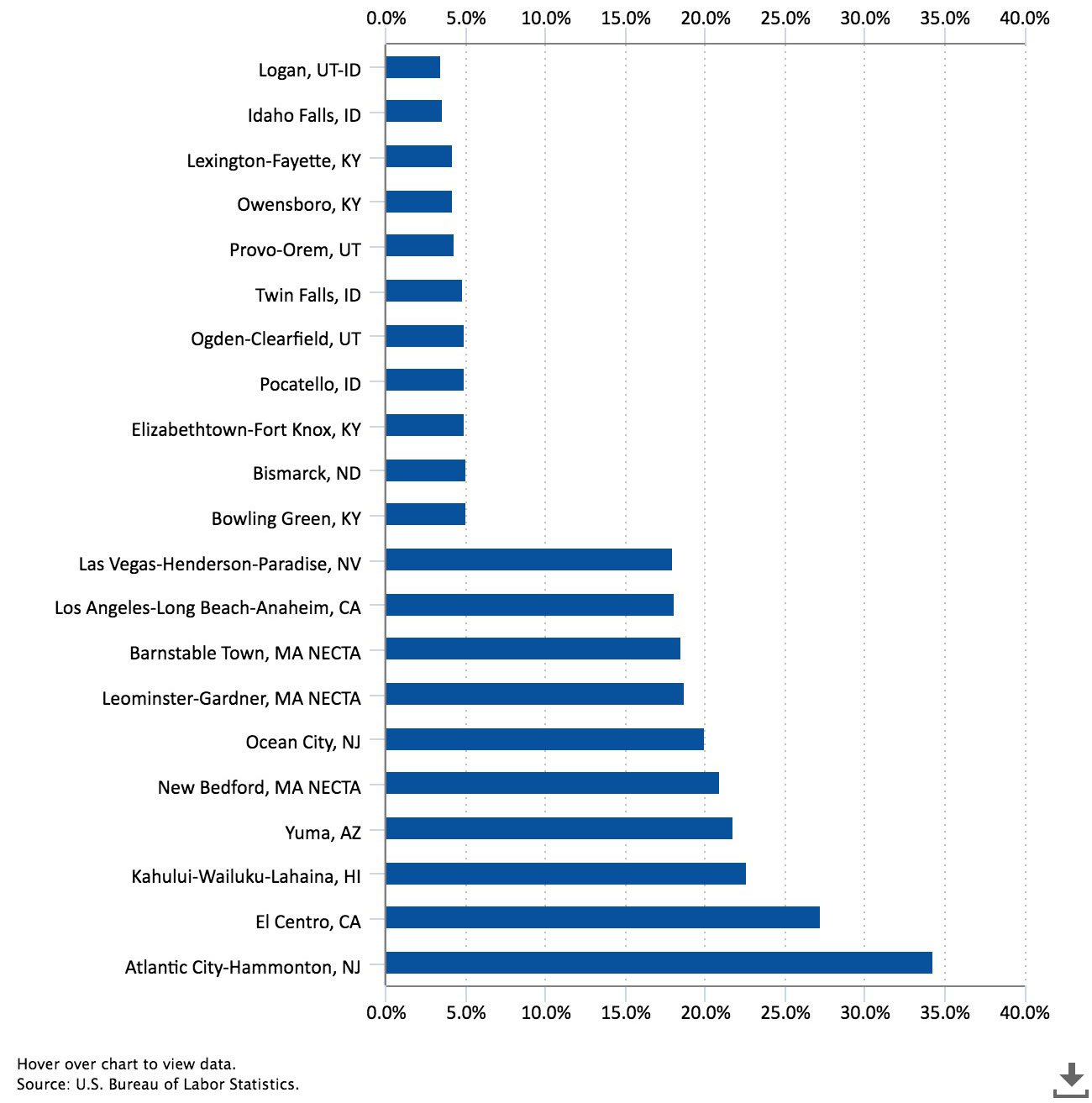 GDP and Unemployment: How Does Arizona Stack-Up? – Arizona's Economy