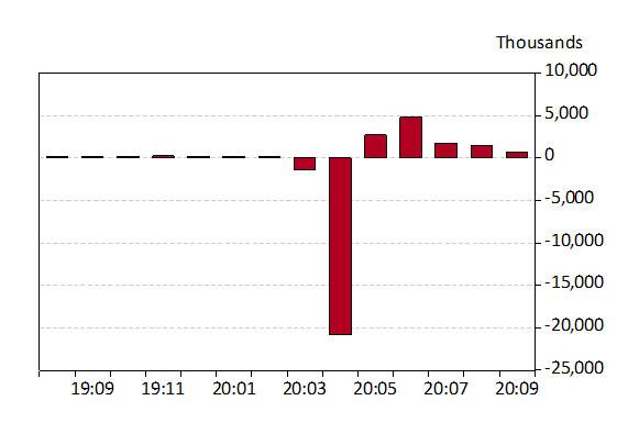 Exhibit 1: U.S. Nonfarm Payroll Job Growth, Net Change Over-the-Month, Seasonally Adjusted