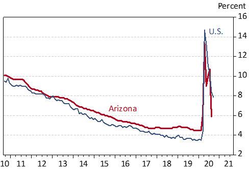 Exhibit 2: Arizona and U.S. Official (U-3) Unemployment Rate, Seasonally Adjusted