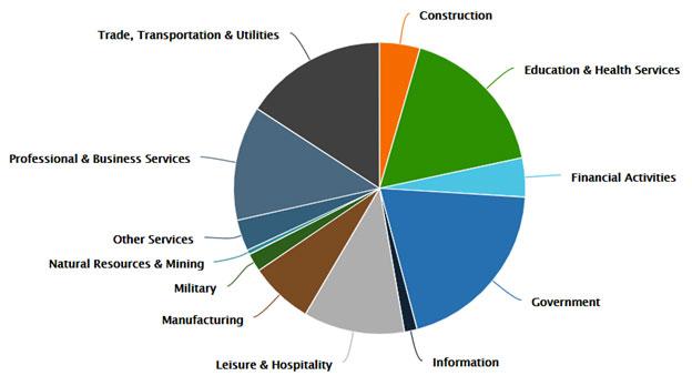 Tucson Manufacturing Generated 27,830 Jobs and 13.8% of GDP in 2019 ...