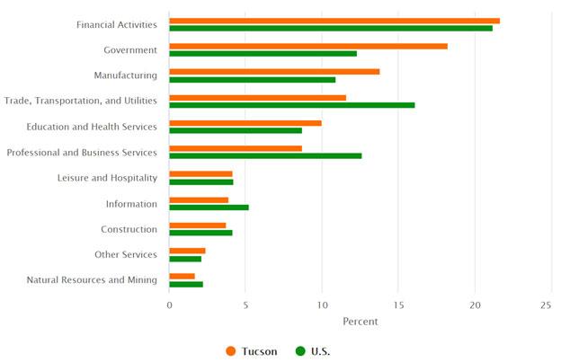 Exhibit 2: Industry Shares of GDP In 2019