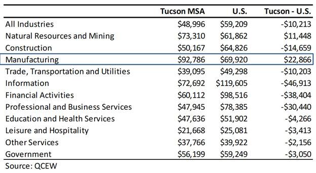 Exhibit 3: Tucson MSA and U.S. Wages Per Worker In 2019