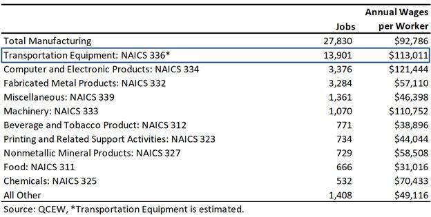 Exhibit 4: Tucson MSA Manufacturing Jobs And Wages Per Worker In 2019