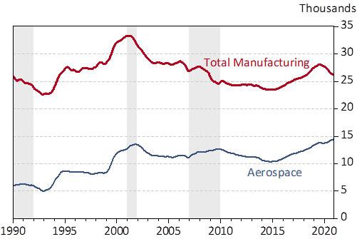 Exhibit 5: Tucson MSA Manufacturing Employment Trends, Smoothed