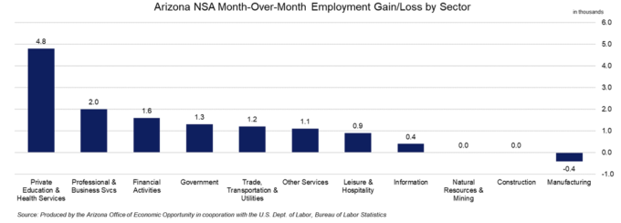 Arizona NSA Month-Over-Month Employment Gain/Loss by Sector