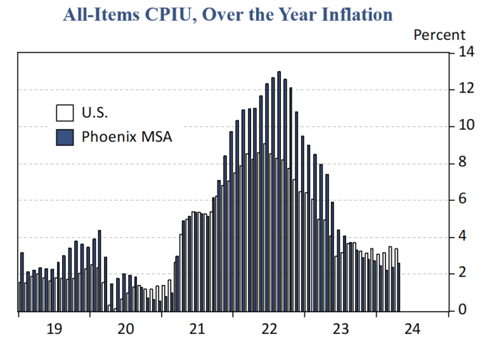 All-items CPIU, OVer the Year Inflation