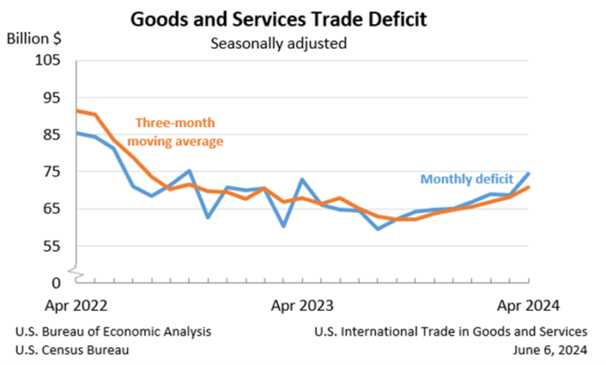 Goods and Services Trade Deficit April 2024