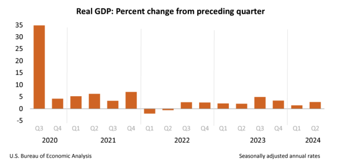 Real GDP: Percent change from preceding quarter 2024Q4