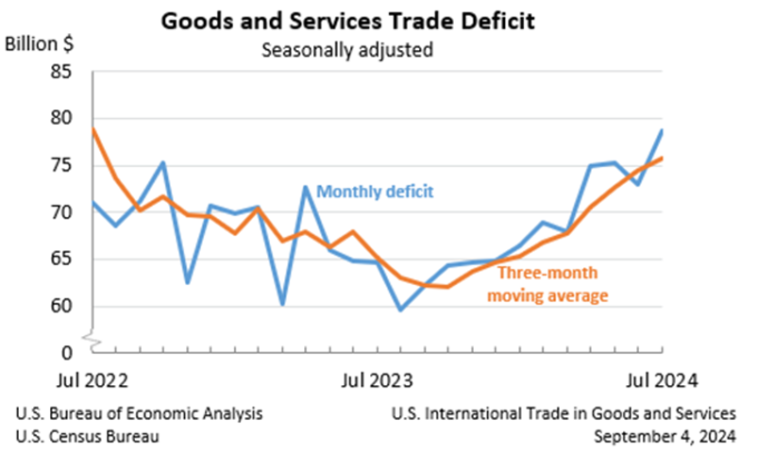 July 2024 US Goods and Services Trade Deficit