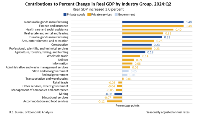 Contributions to Percent Change in Real GDP by Industry Group, 2024:Q2