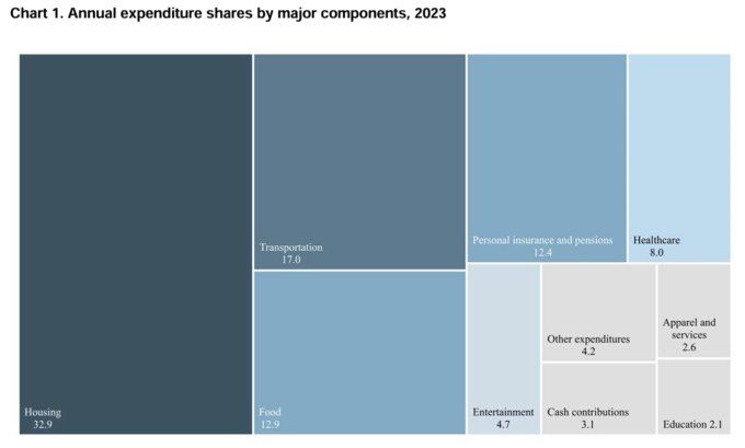 Chart 1. Annual expenditure shares by major components, 2023