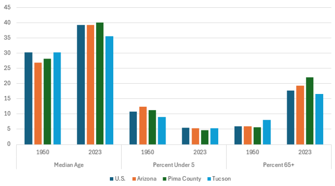 Age of Population, 1950 and 2023