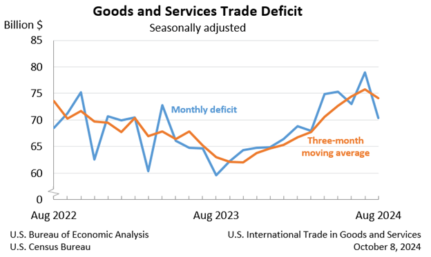 Goods and Services Trade Deficit August 2024