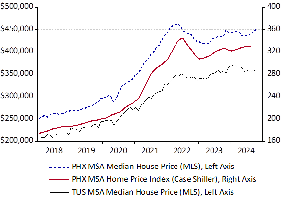 Exhibit 2: House Prices Continued to Rise in Phoenix and Tucson, Seasonally Adjusted