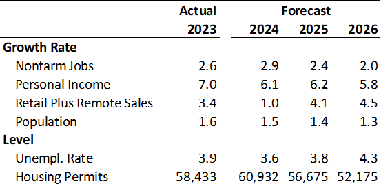 Exhibit 3: Arizona Job Growth Accelerates This Year