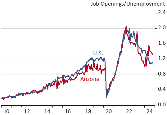 Exhibit 2: Arizona and U.S. Job Openings per Unemployed Resident, Seasonally Adjusted