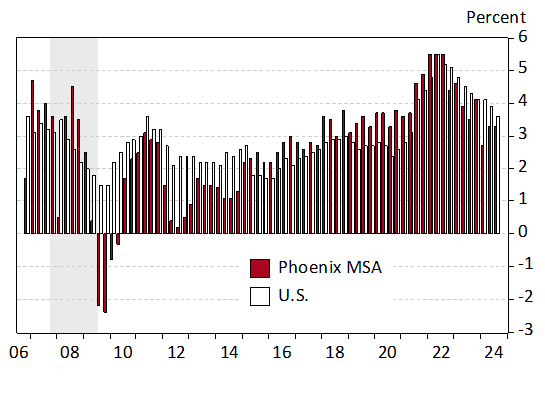 Exhibit 3: Phoenix MSA and U.S. Employment Cost Index Growth, Private Sector, Over the Year