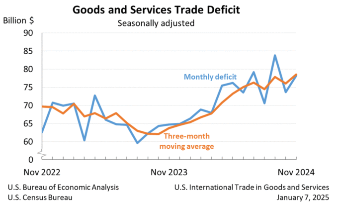 Goods and Services Trade Deficit