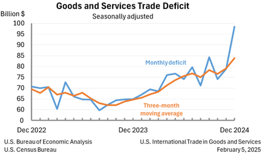 Goods and Services Trade Deficit Dec 2024