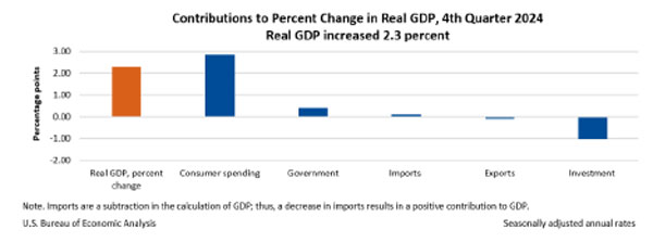 Contributions to Percent Change in Real GDP, 4th Quarter 2024