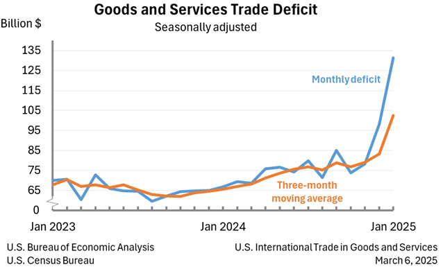 Goods and Services Trade Deficit