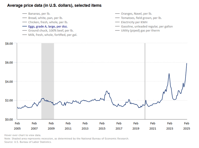 Average price data (in U.S. dollars), selected items