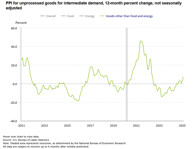 PPI for unprocessed goods for intermediate demand, 12-month-percent change