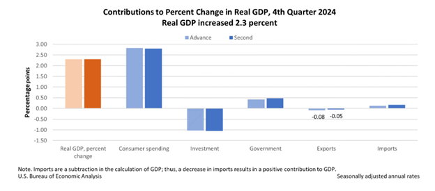 Contributions to Percent Change in Real GDP, 4th Quarter 2024