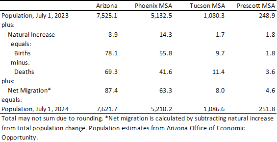 Net Migration Drove Arizona's Population Growth Last Year